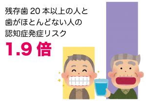 歯がない人は認知症のリスクが高い