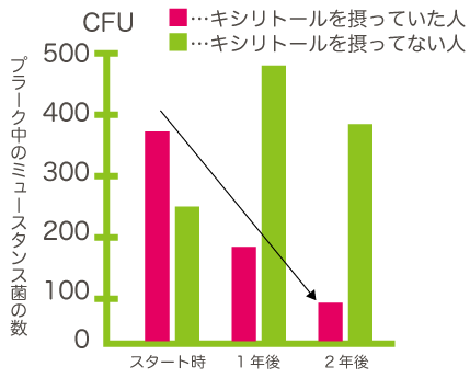 ミュータンス菌とキシリトールの関係性