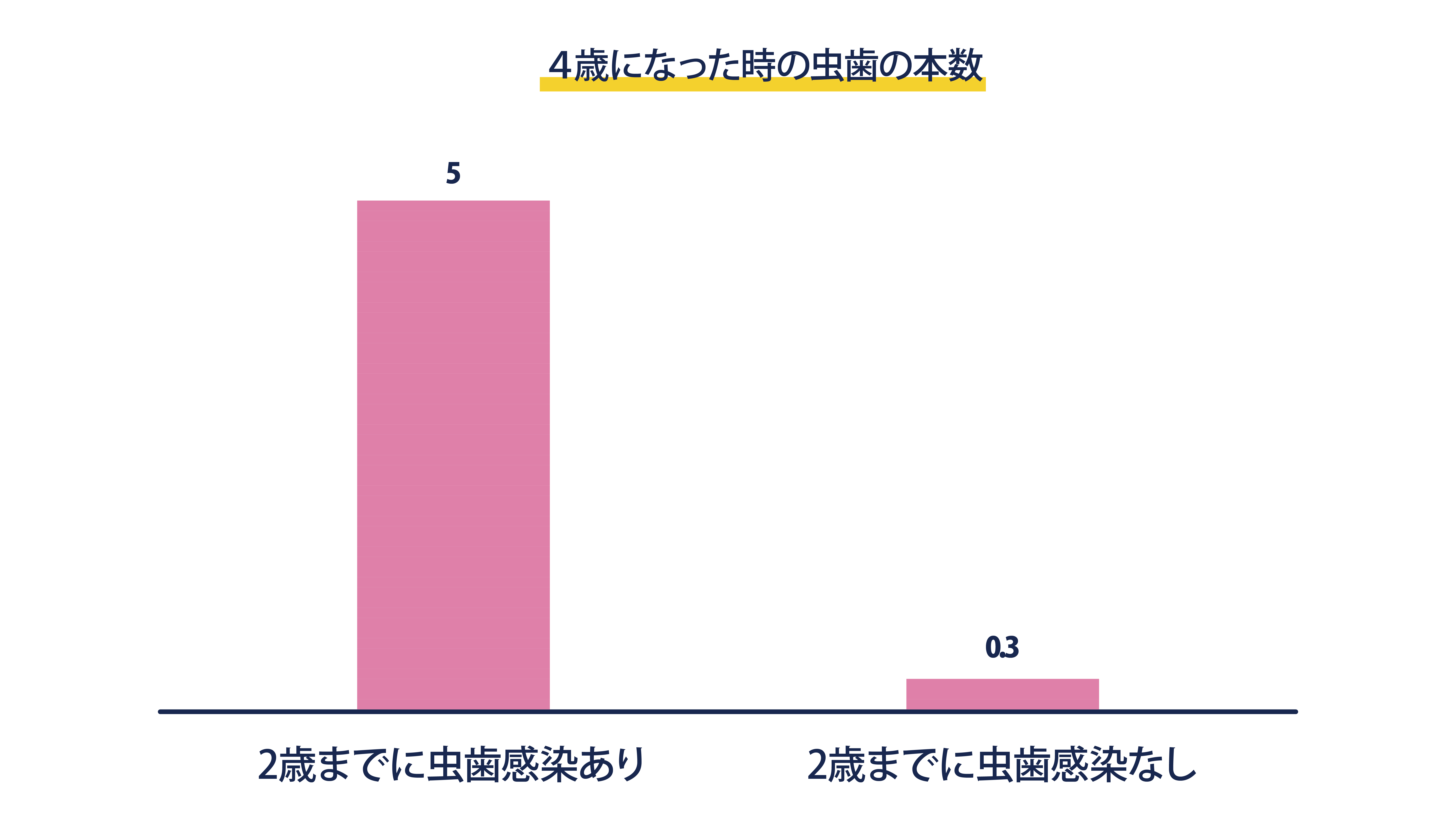 2歳に虫歯感染すると