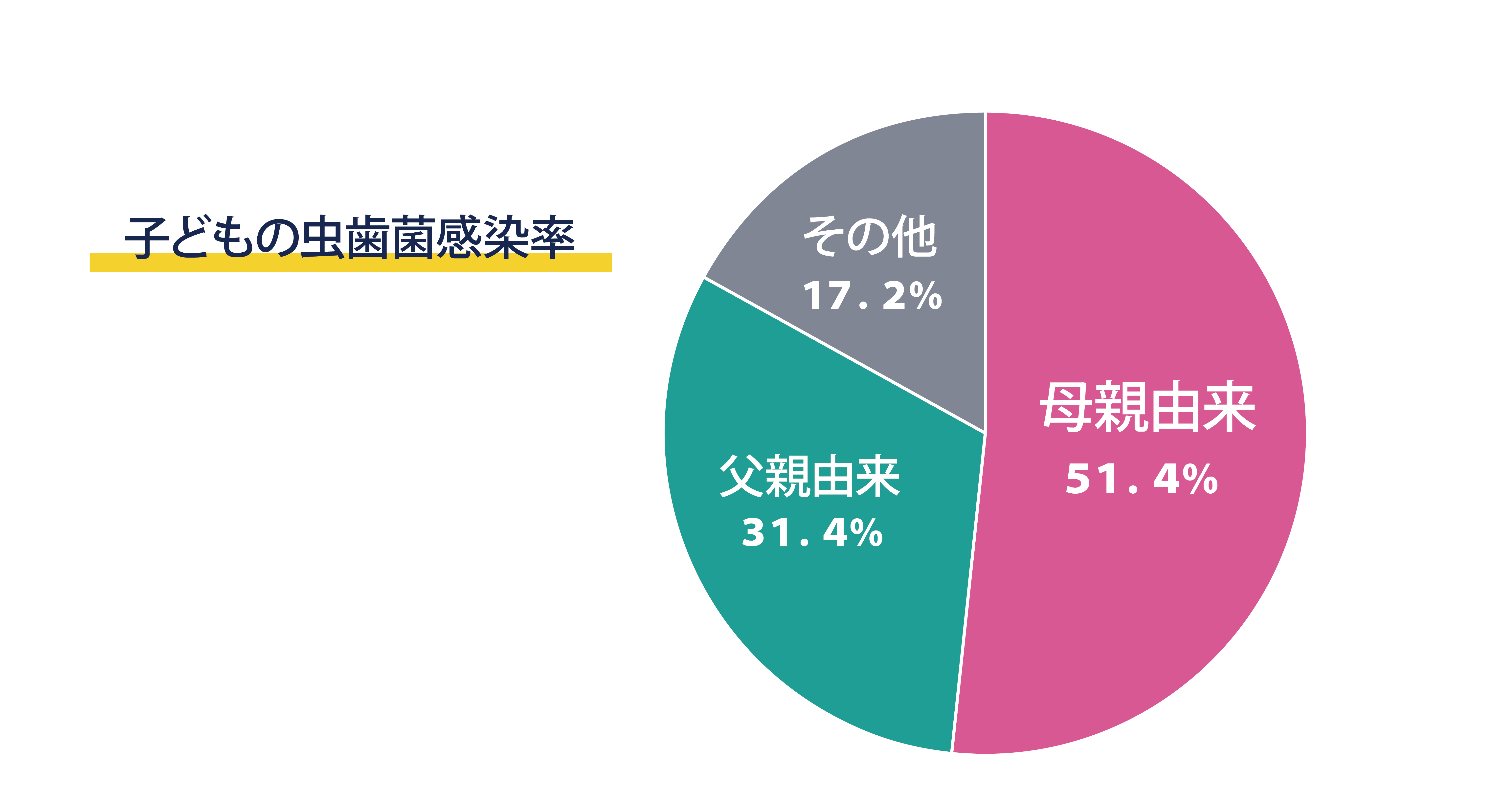 子供の虫歯感染由来