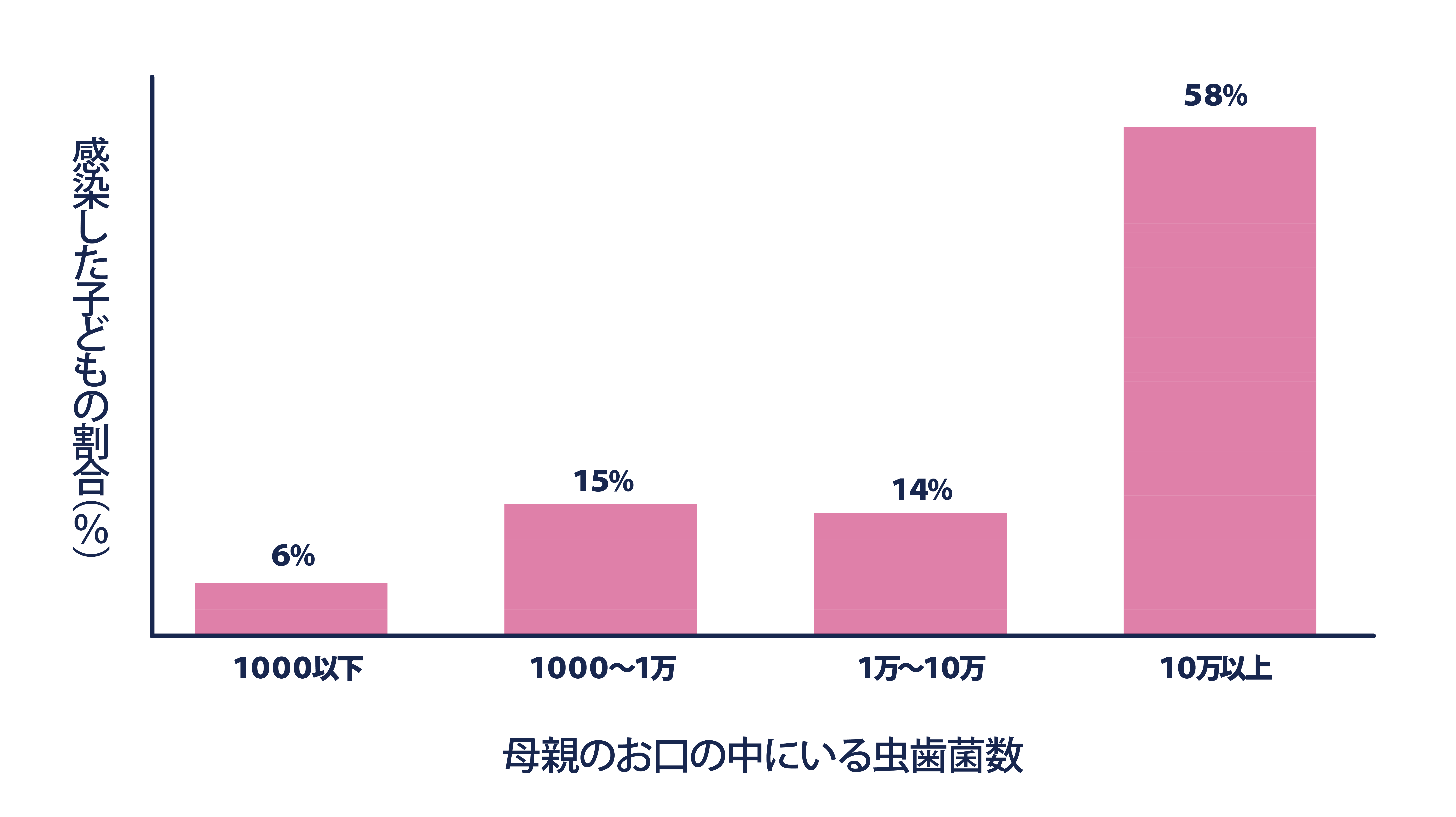 虫歯の多い母親の虫歯感染率